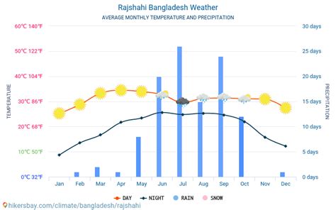 current weather rajshahi|Rajshahi, Rajshahi, Bangladesh 10.
